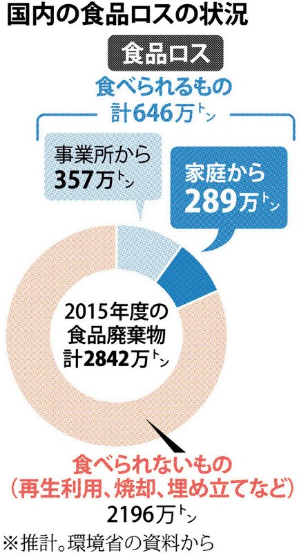 国内の食品ロスの状況