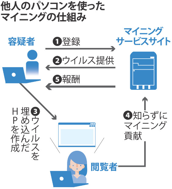 仮想通貨：「マイニング」PC無断使用 国内初の立件 | 毎日新聞