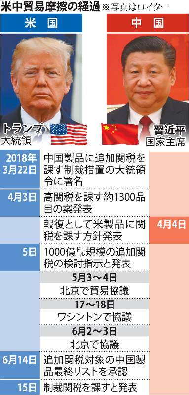 米中貿易摩擦の経過