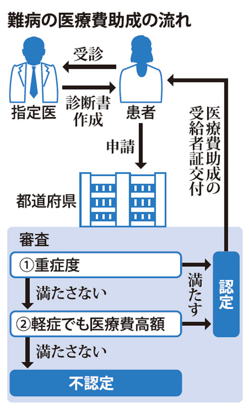 難病の医療費助成の流れ