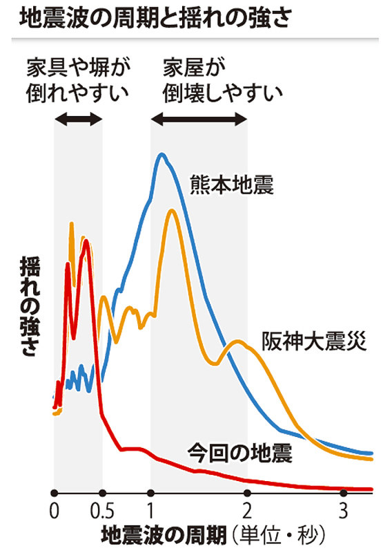 地震波の周期と揺れの強さ