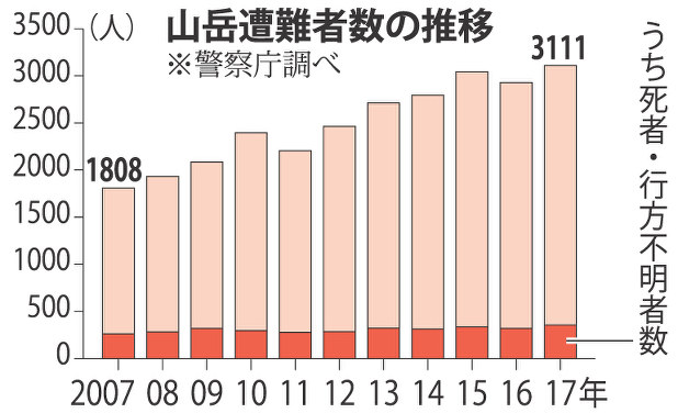 山岳遭難者数の推移