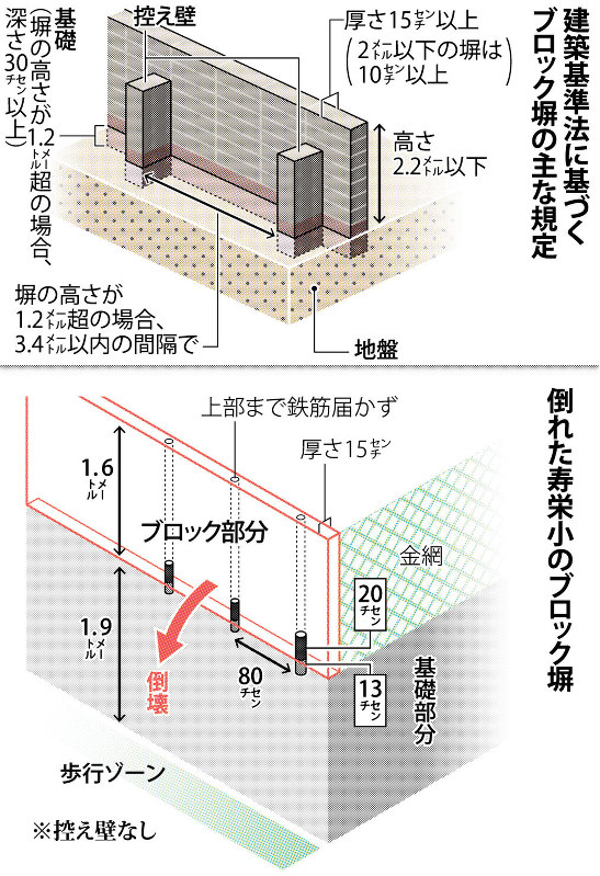 クローズアップ２０１８ 違法塀 人災 濃厚 認識に甘さ 命守れず 毎日新聞