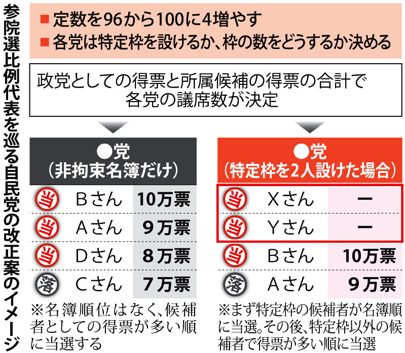 参院選比例代表を巡る自民党の改正案のイメージ