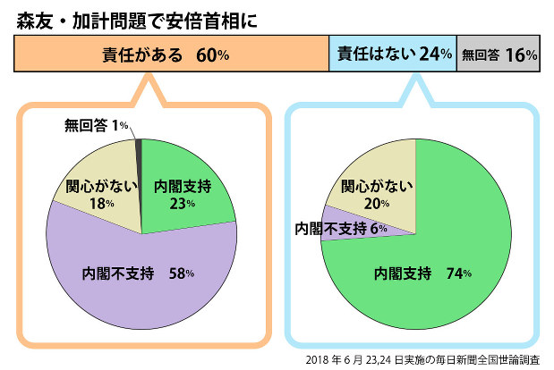 移ろう無党派－－安倍内閣支持率「回復」を読む | 時代の角かど | 平田
