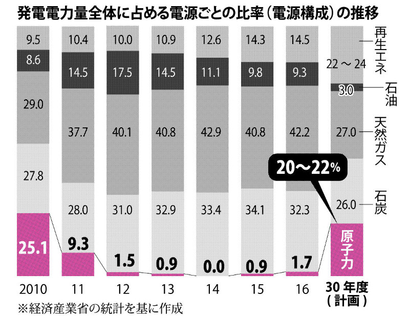 発電電力量全体に占める電源ごとの比率(電源構成)の推移