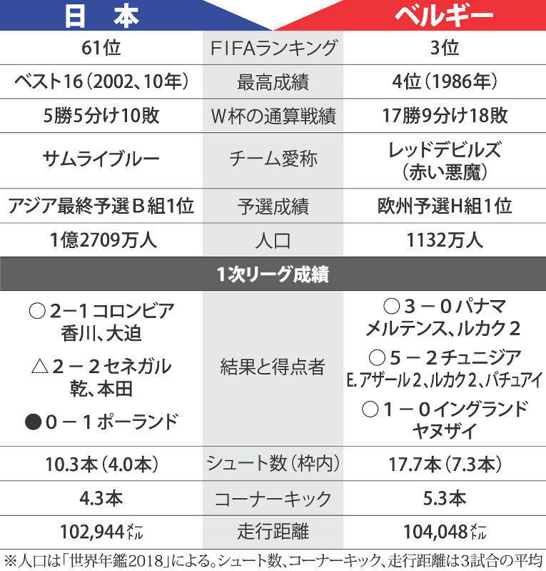 ロシアｗ杯 ベルギー 個の強さと組織力 １次ｌ９得点 毎日新聞