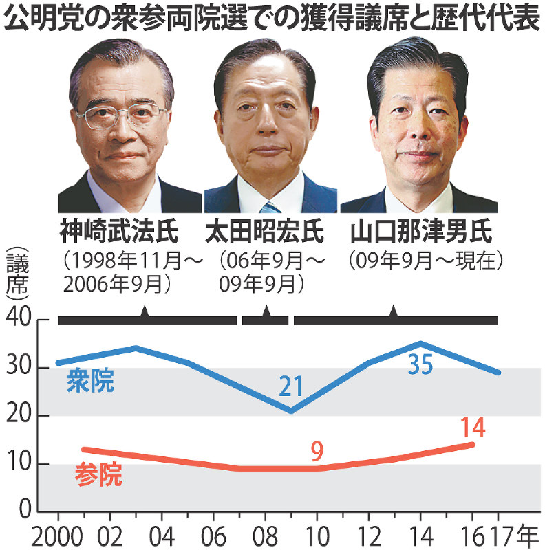 公明党の衆参両院選での獲得議席と歴代代表