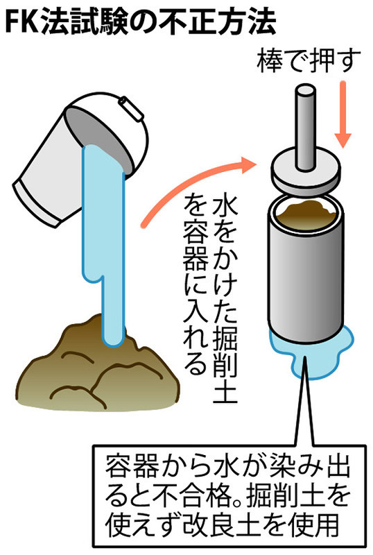 FK法試験の不正方法