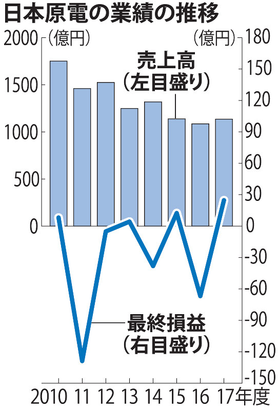 日本原電の業績の推移
