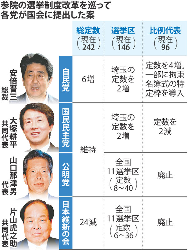 参院の選挙制度改革を巡って各党が国会に提出した案