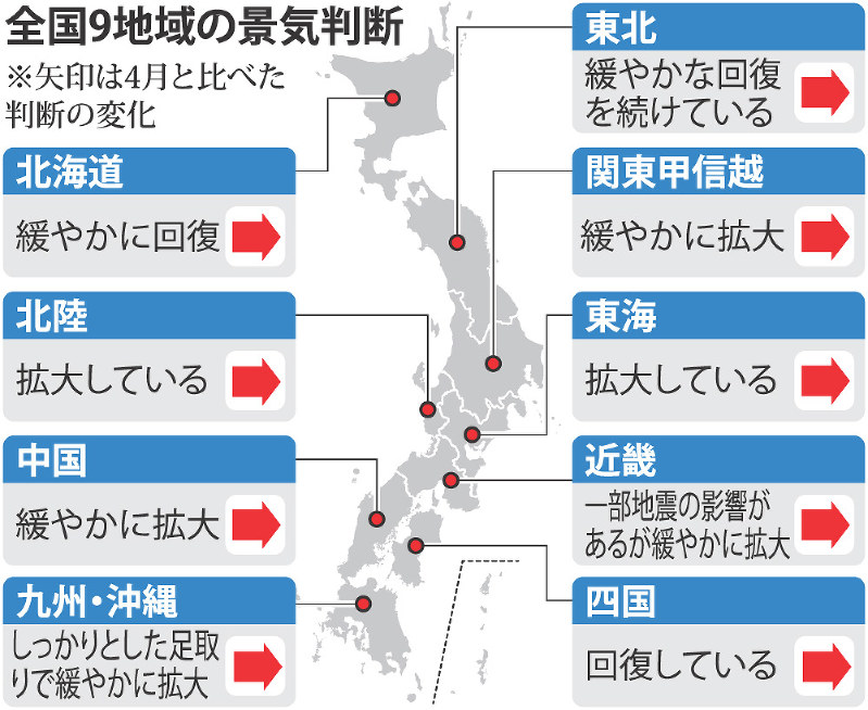 全国9地域の景気判断