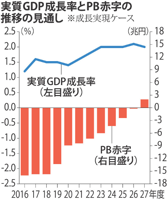 実質GDP成長率とPB赤字の推移の見通し