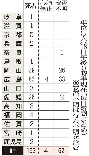 西日本豪雨による死者、心肺停止、安否不明の数(13日午後0時半現在)