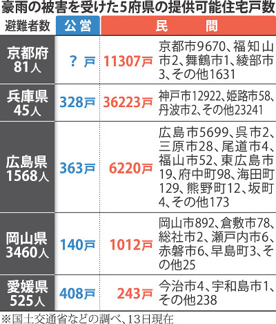 豪雨の被害を受けた５府県の提供可能住宅戸数