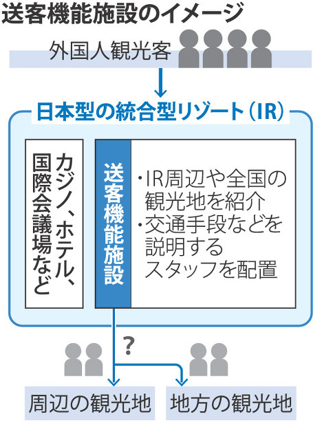 送客機能施設のイメージ