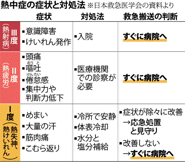 熱中症の症状と対処法