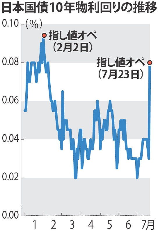 日本国債10年物利回りの推移