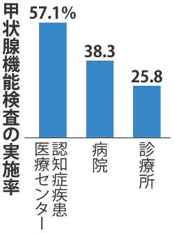 甲状腺機能検査の実施率