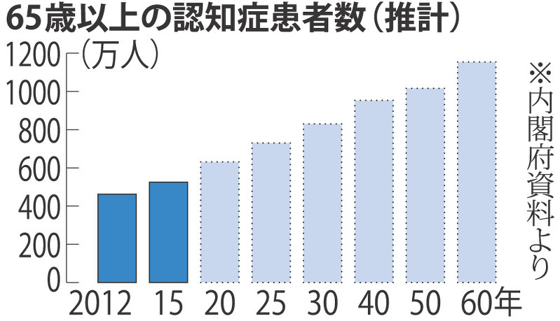 65歳以上の認知症患者数(推計)
