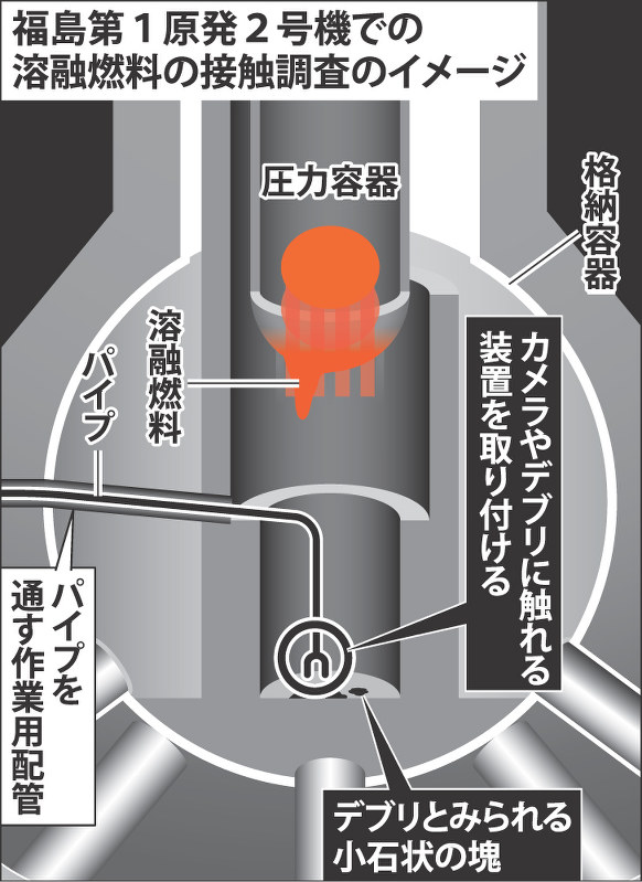 福島第1原発2号機での溶融燃料の接触調査のイメージ