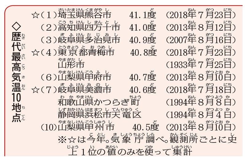 毎小ニュース 社会 埼玉県熊谷市で４１ １度 史上最高 毎日新聞