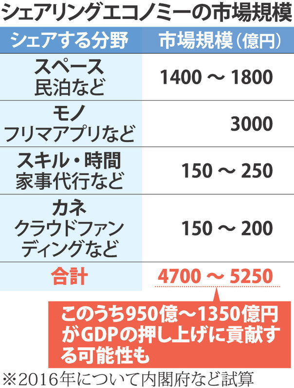 シェアリングエコノミーの市場規模