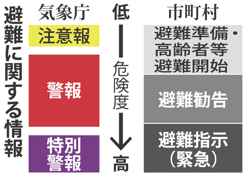 避難に関する情報