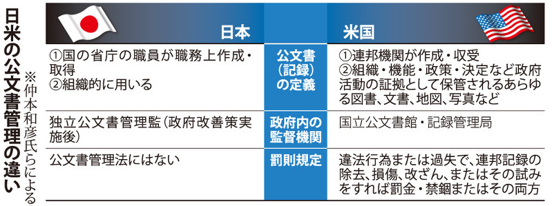 日米の公文書管理の違い