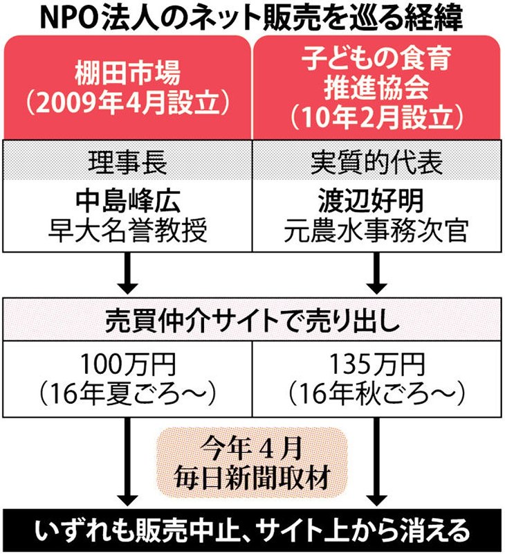 NPO法人のネット販売を巡る経緯
