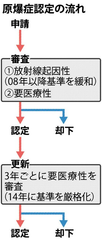 原爆症認定の流れ