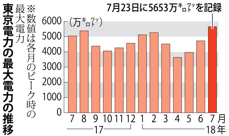 東京電力の最大電力の推移