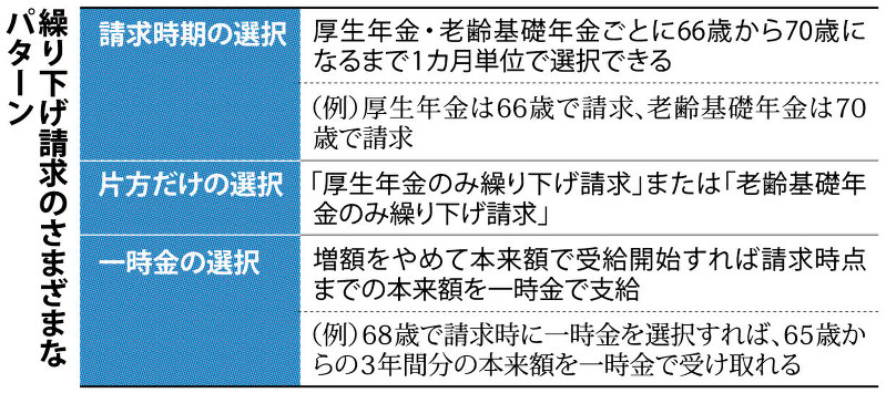 繰り下げ請求のさまざまなパターン