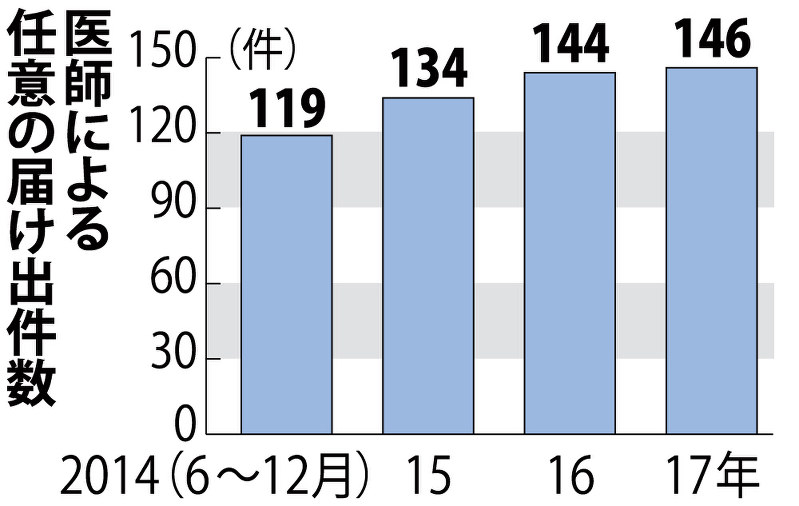 医師による任意の届け出件数