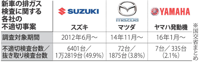 検査データ不正：車業界、不正の連鎖 検査員の感覚頼み | 毎日新聞