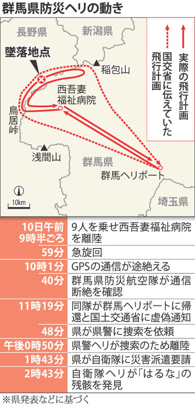 群馬県防災ヘリの動き