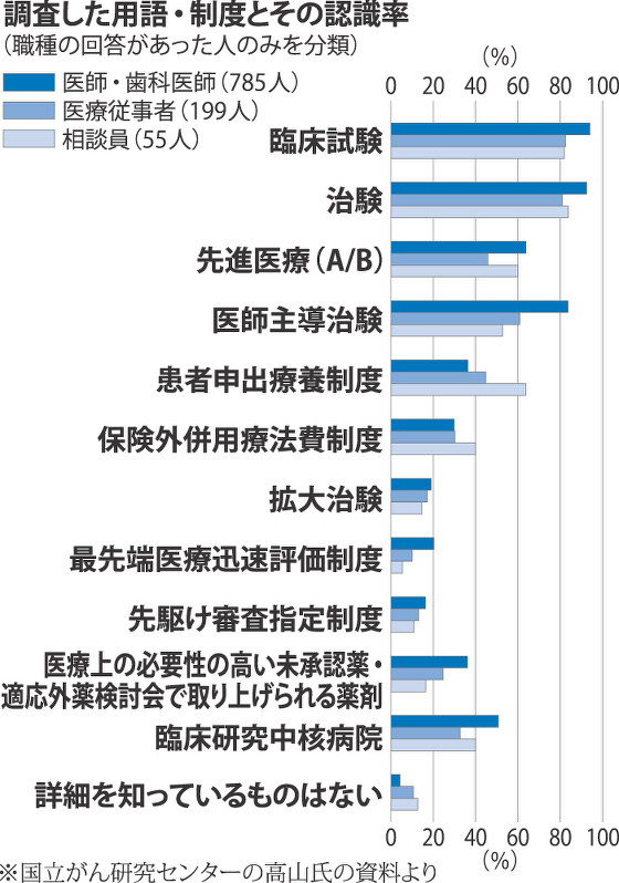 調査した用語・制度とその認識率