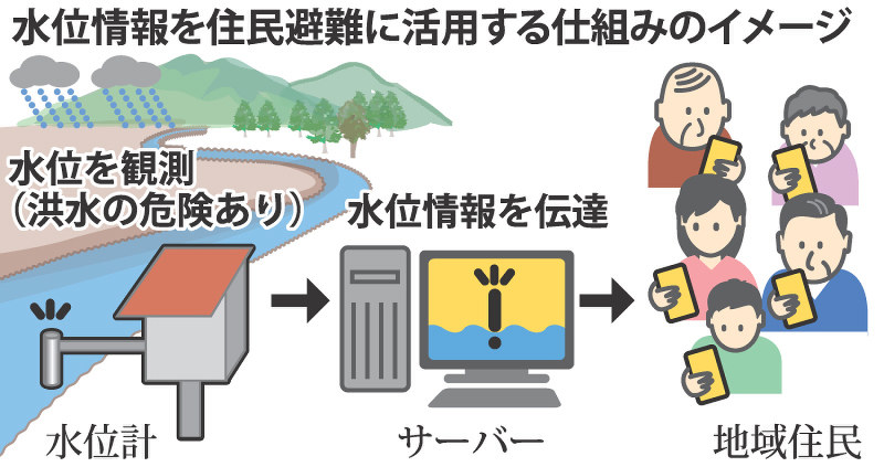 水位情報を住民避難に活用する仕組みのイメージ