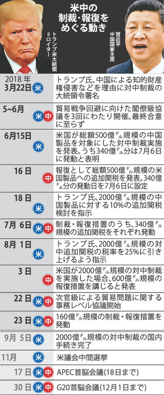 米中の制裁・報復をめぐる動き