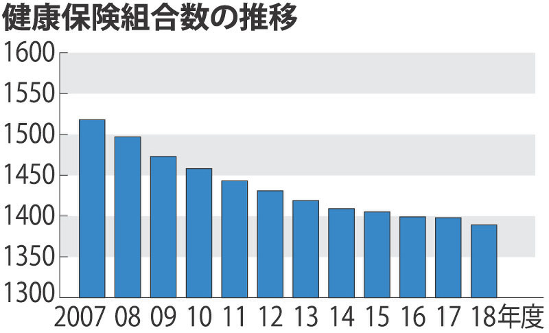 健康保険組合数の推移