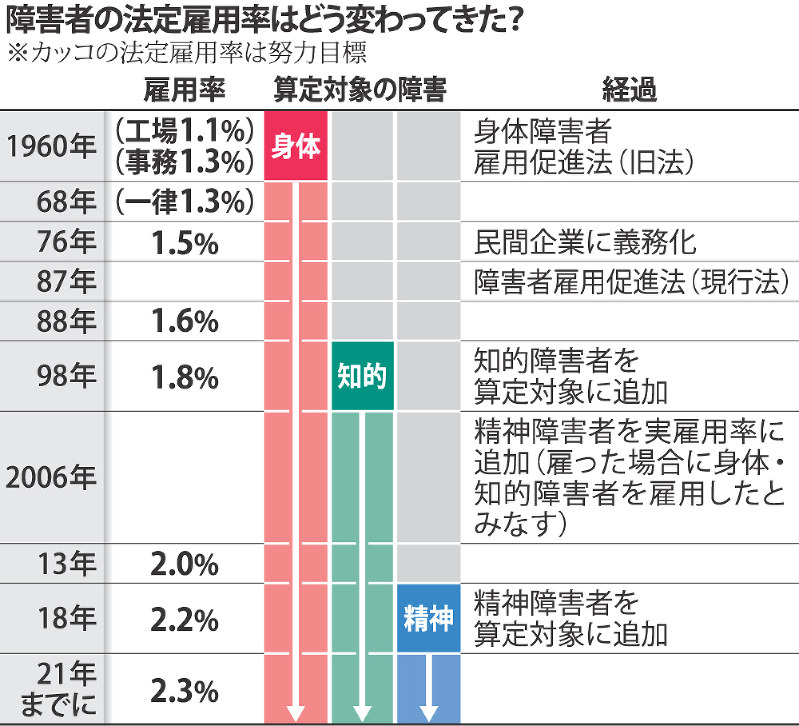 障害者の法定雇用率はどう変わってきた?