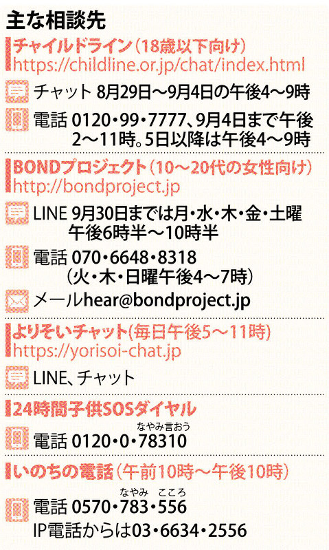 子どもの自殺 急増時期 新学期直前 話聞くよ 支援団体 ｓｎｓも活用 毎日新聞