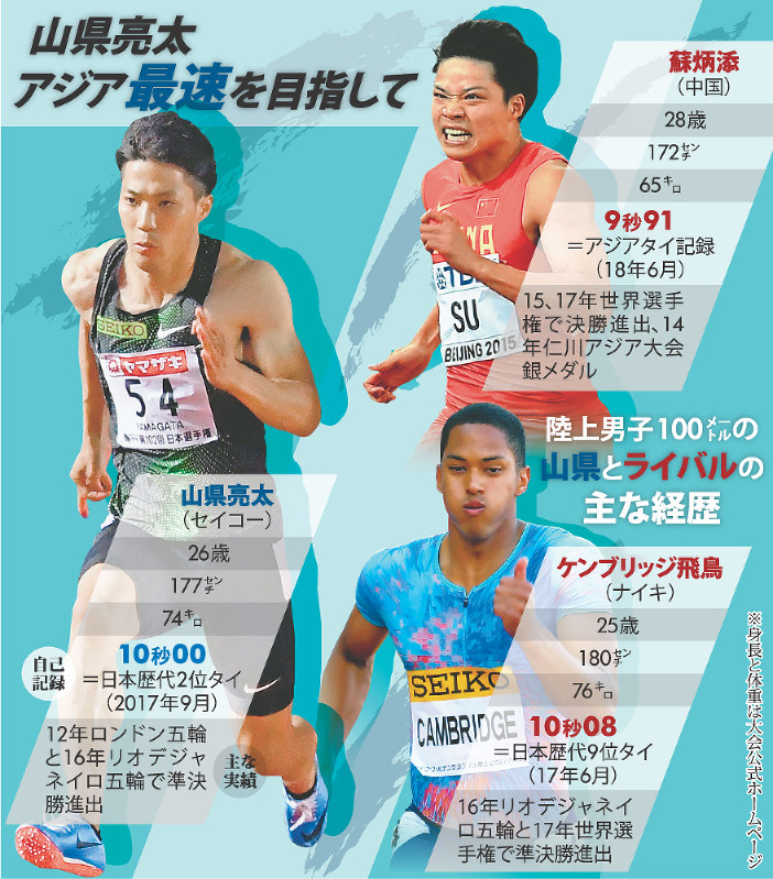 山県亮太 アジア最速を目指して