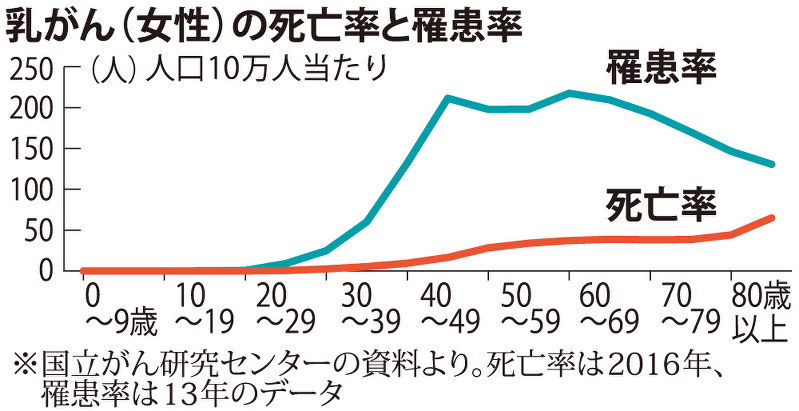 乳がん(女性)の死亡率と罹患率