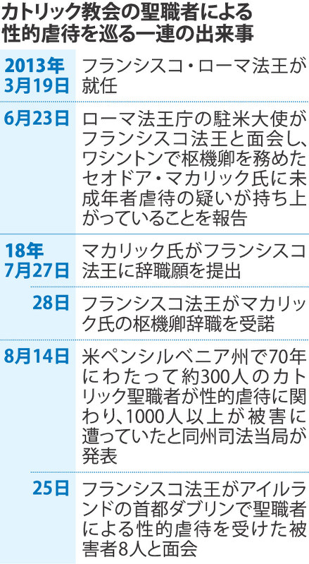 相次ぐ聖職者の性的虐待事件 ローマ法王庁が異例の司教会議 毎日新聞