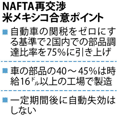 NAFTA再交渉 米メキシコ合意ポイント