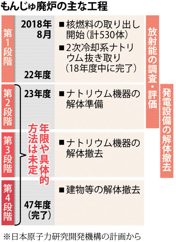 もんじゅ廃炉の主な工程