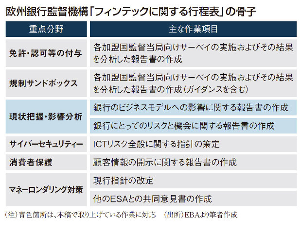 エコノミストオンライン：規制は抑制的か強化か ＥＵのフィンテック 