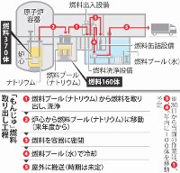 高速増殖原型炉もんじゅの核燃料の取り出し工程