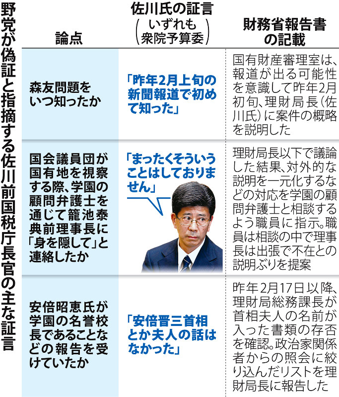 野党が偽証と指摘する佐川前国税庁長官の主な証言